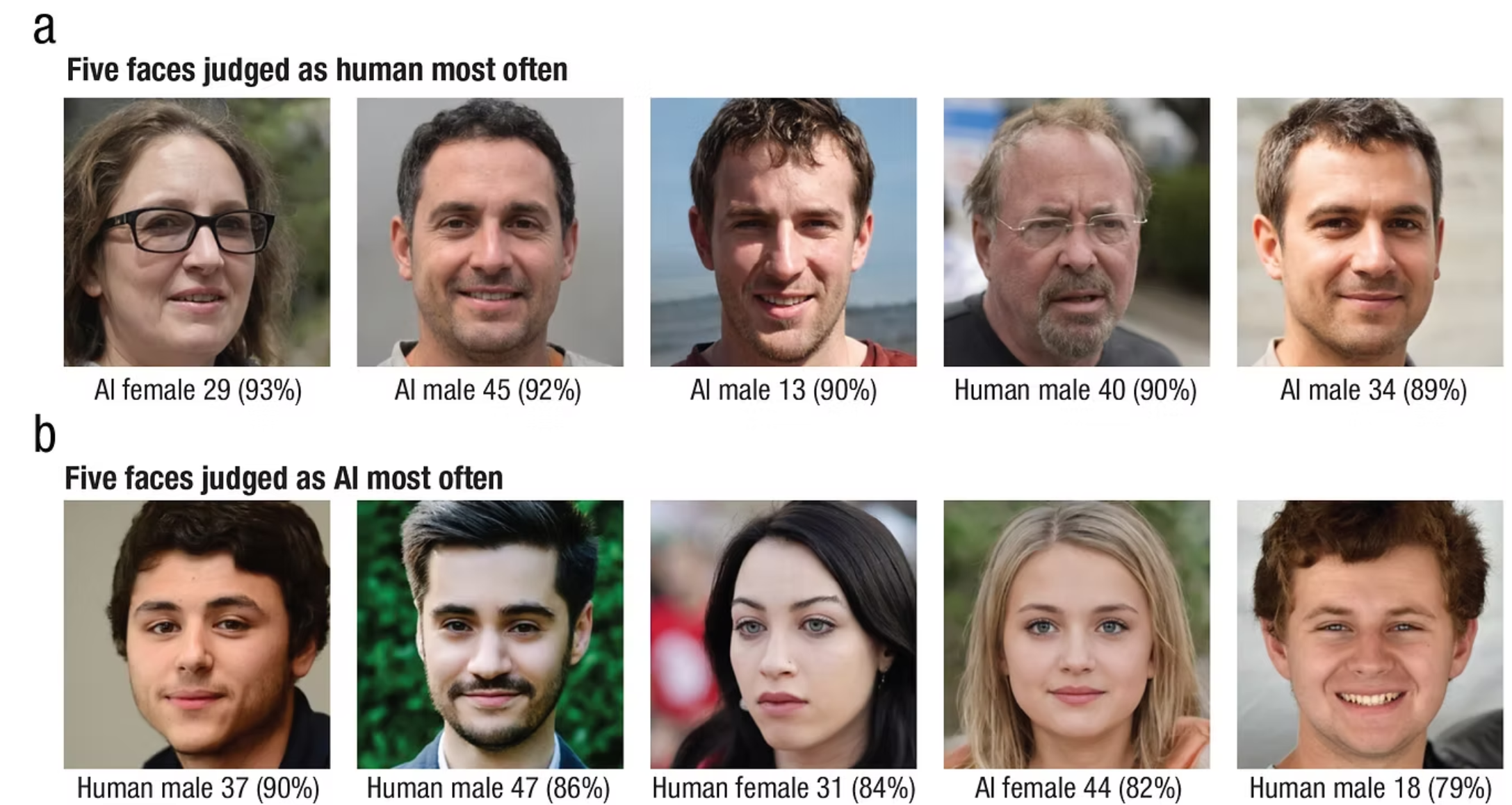 Faces judged most often as (a) human and (b) AI. The stimulus type (AI or human; male or female), the stimulus ID (Nightingale & Farid, 2022), and the percentage of participants who judged the face as (a) human or (b) AI are listed below each face.