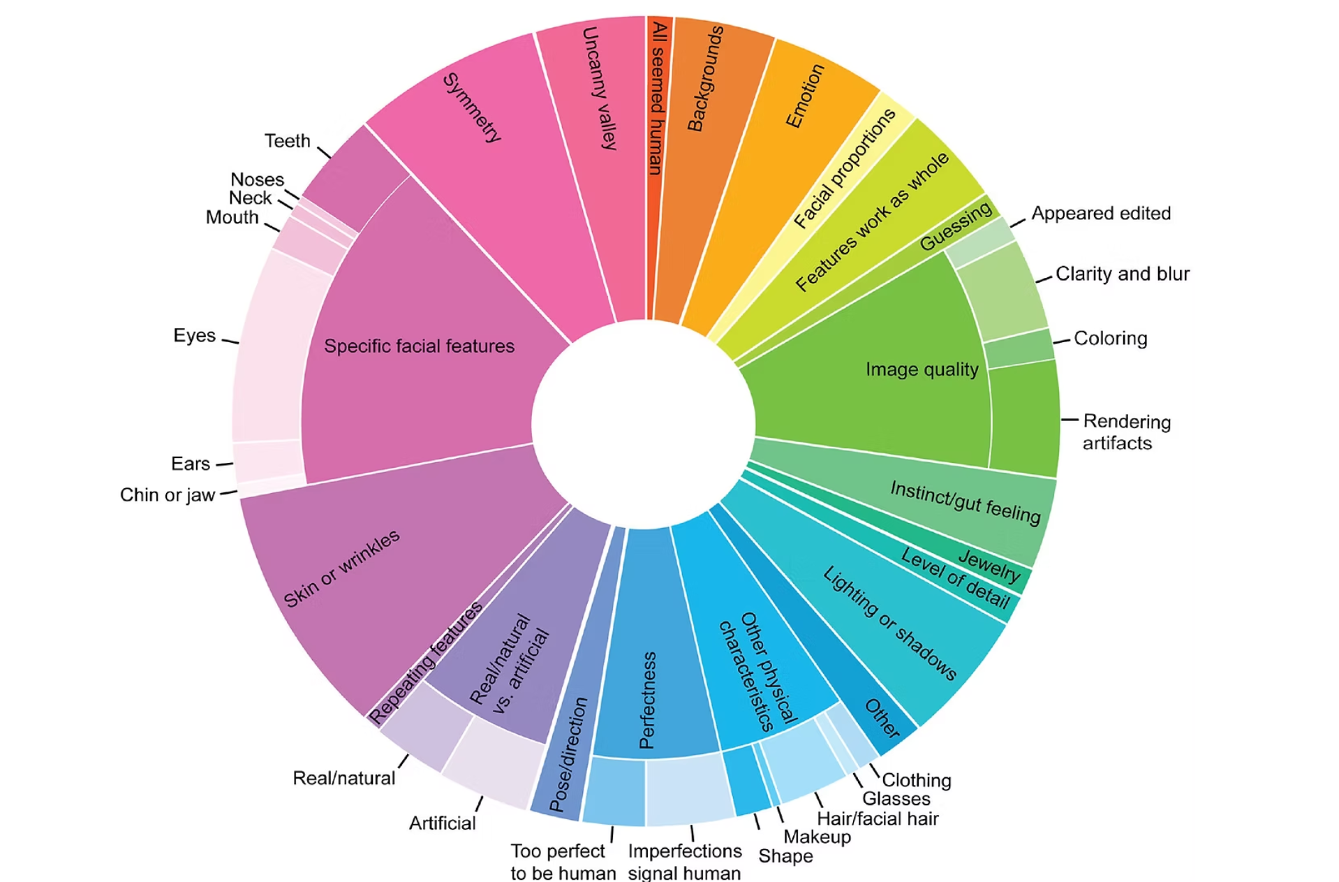 Qualitative responses from Experiment 1: percentage of codes (N = 546) in each theme. Subthemes are shown at the outside edge of the main theme.