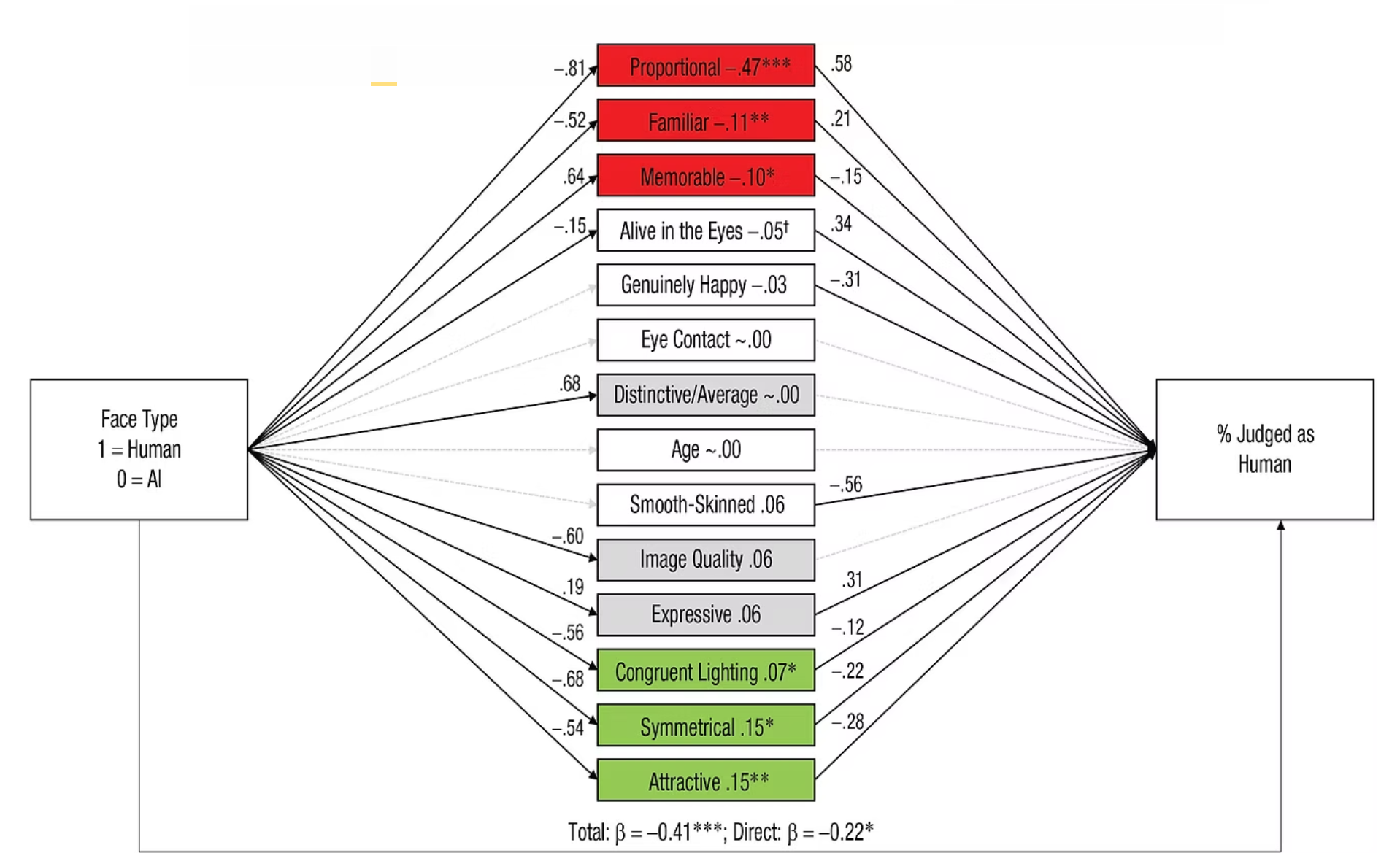 Lens model testing contributions of each attribute to (mis)judgment of faces as human (ordered by indirect effect size). Red boxes show significant negative indirect effects—attributes that were utilized in the wrong direction to judge AI/human status.
