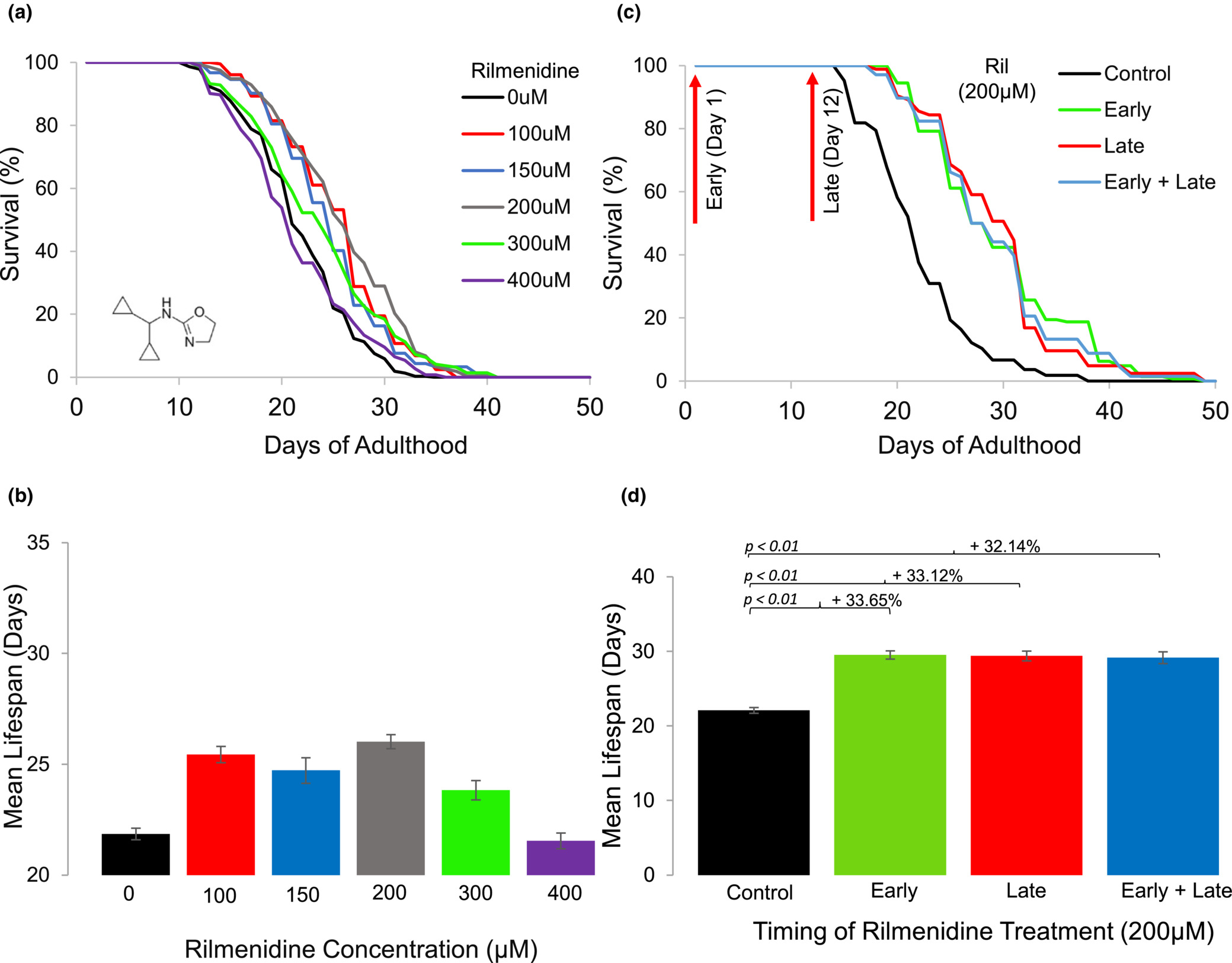 Improved survival of C. elegans treated with rilmenidine. 
