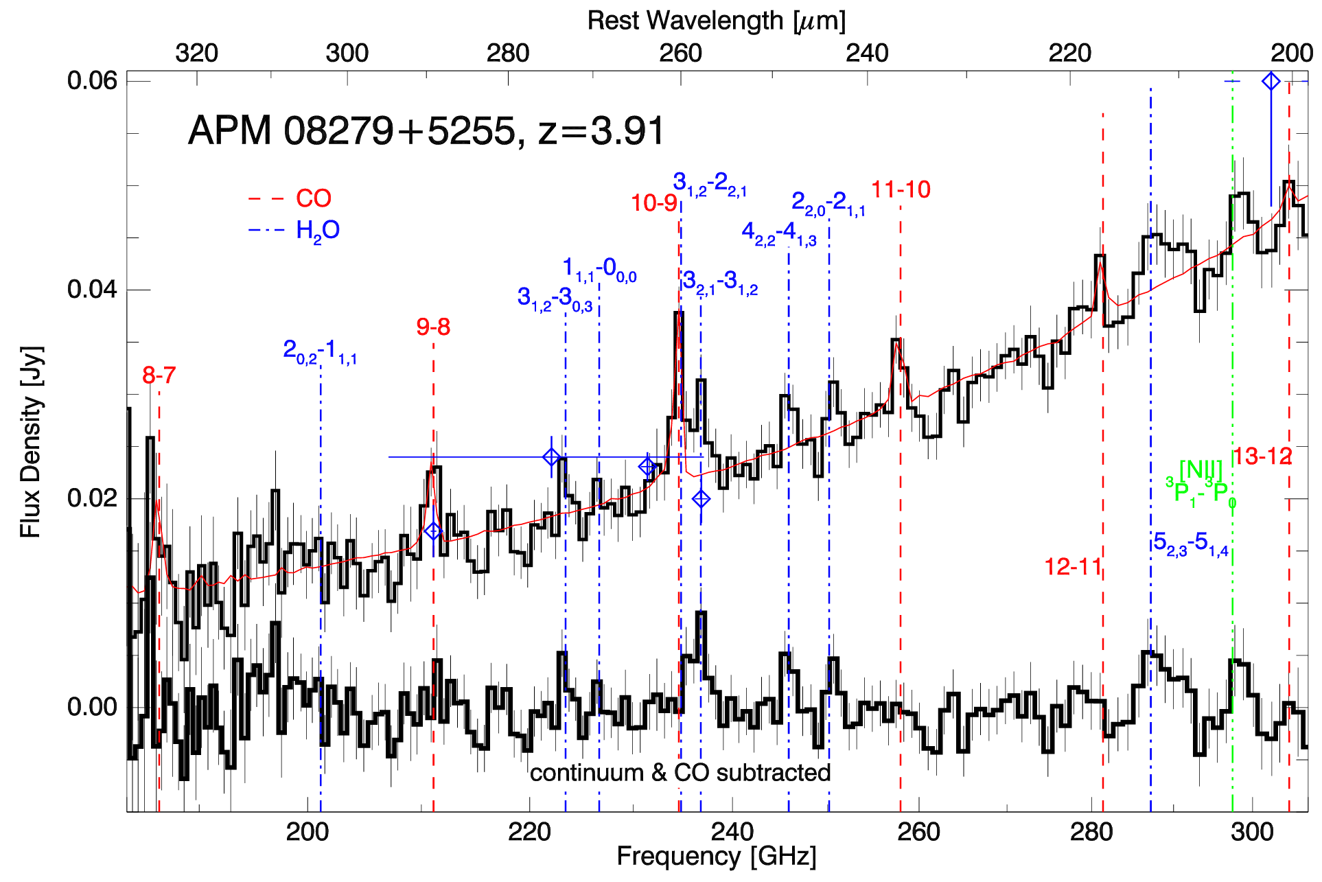 Z-Spec spectrum of APM 08279+5255. Dashed vertical lines show all transitions of CO and H2O with upper-level energies below 700 K which lie in the band.