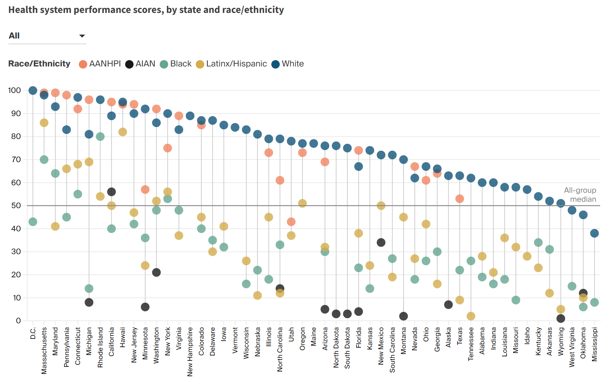 Profound racial and ethnic inequities in health and health care exist across and within states.