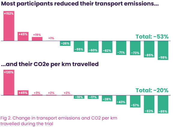 Across the group as a whole, total CO2e emissions, and emissions per kilometer travelled, fell significantly during the challenge. 