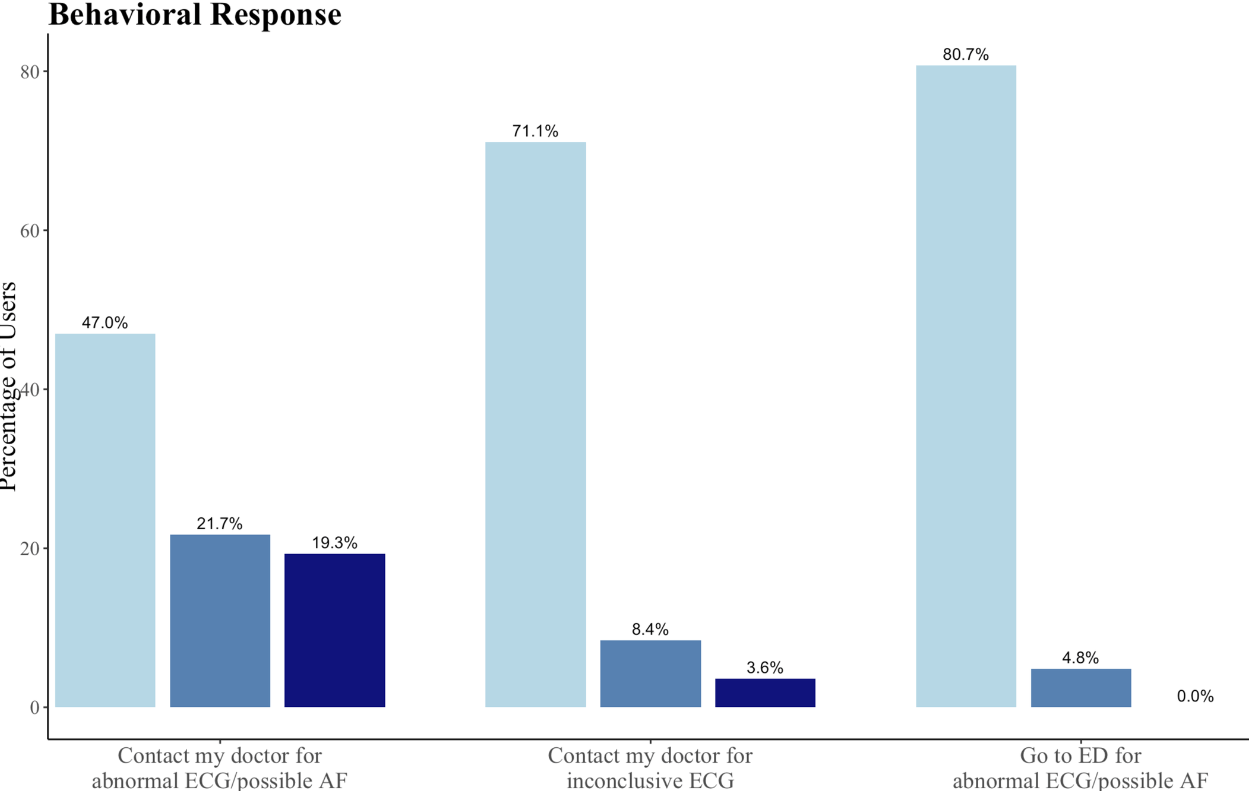 Behavioral responses to wearable features and notifications. AF indicates atrial fibrillation; ED, emergency department; and HR, heart rate.