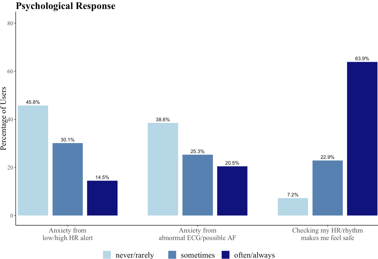 Psychological responses to wearable features and notifications.
AF indicates atrial fibrillation; ED, emergency department; and HR, heart rate.