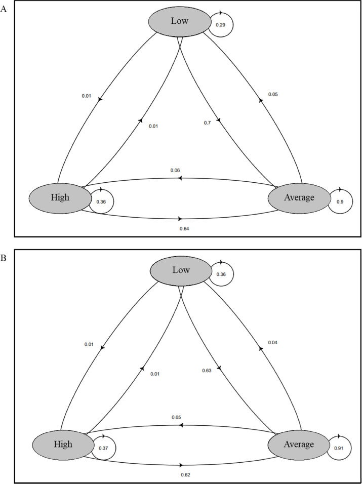 State transition probabilities for combined memory groups across six years of follow-up
Notes:
A= Combined memory state transition probability: baseline to follow-up 1
B= Combined memory state transition probability: follow-up 1 to follow-up 2.