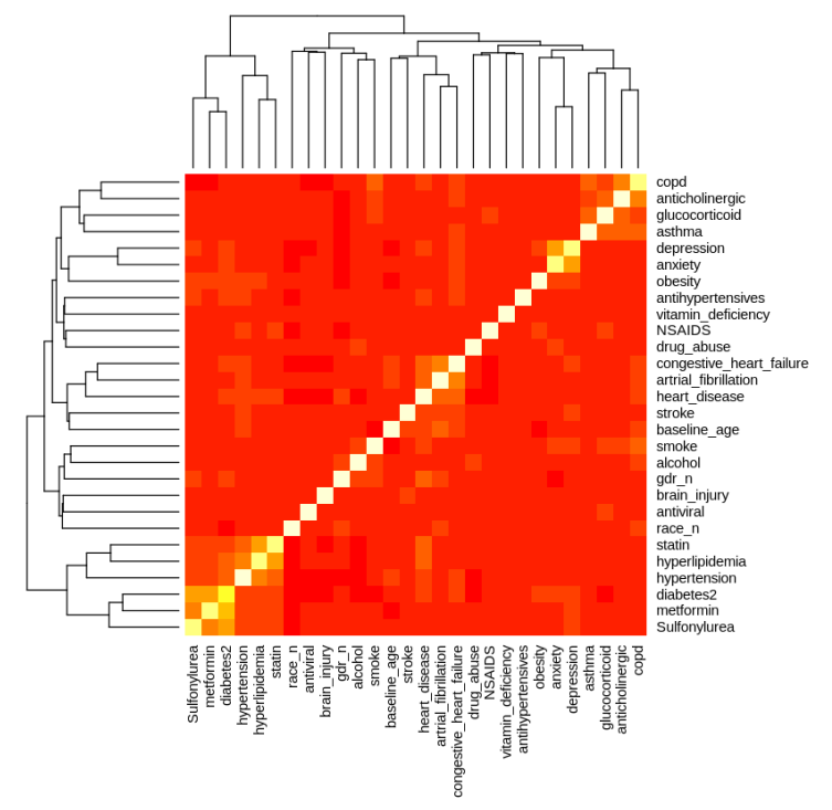 Pairwise Correlation of Covariates in the Unmatched Cohort Prior to Use in the Competing-Risk Regression Model for the Secondary Analysis.