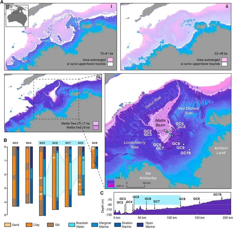 Bathymetric data showing the Northwest Sahul continental shelf with eustatic and regional sea level curves projected. Ai Coastline morphology during the Marine Isotope Stage 4 sea level lowstand (∼70 ka–61 ka), and Aii during the Marine Isotope Stage 3 sea level highstand (∼52 ka–49 ka). Aiii Coastline morphology during the Marine Isotope Stage 2 sea level lowstand (∼27 ka–17 ka), with place names shown.