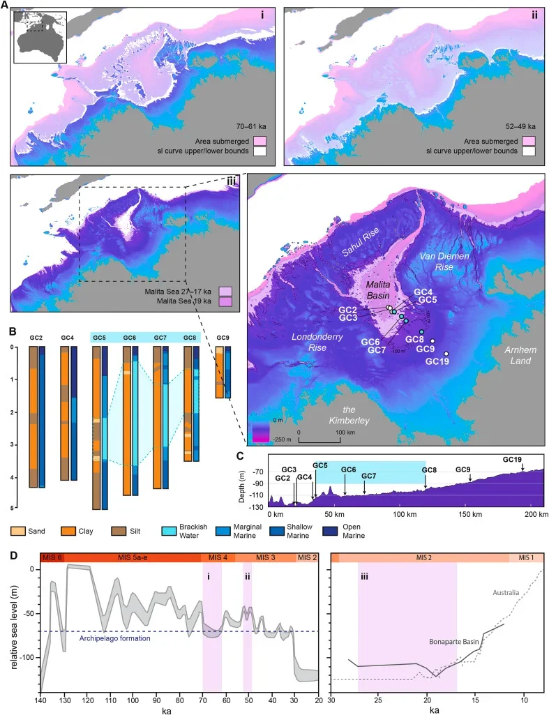 Bathymetric data showing the Northwest Sahul continental shelf with eustatic and regional sea level curves projected. Ai Coastline morphology during the Marine Isotope Stage 4 sea level lowstand (∼70 ka–61 ka), and Aii during the Marine Isotope Stage 3 sea level highstand (∼52 ka–49 ka). Aiii Coastline morphology during the Marine Isotope Stage 2 sea level lowstand (∼27 ka–17 ka), with place names shown. 