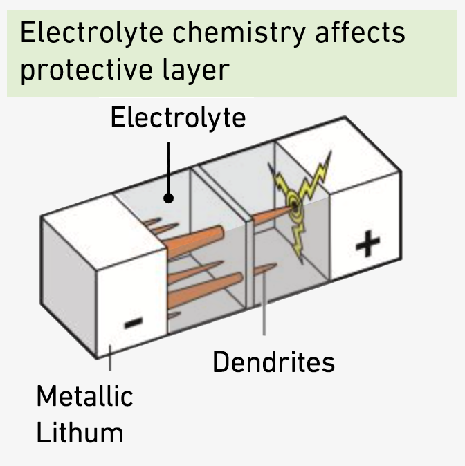 If the electrolyte in a lithium metal battery is not properly tuned, this leads to the formation of dendrites (“whiskers”).
