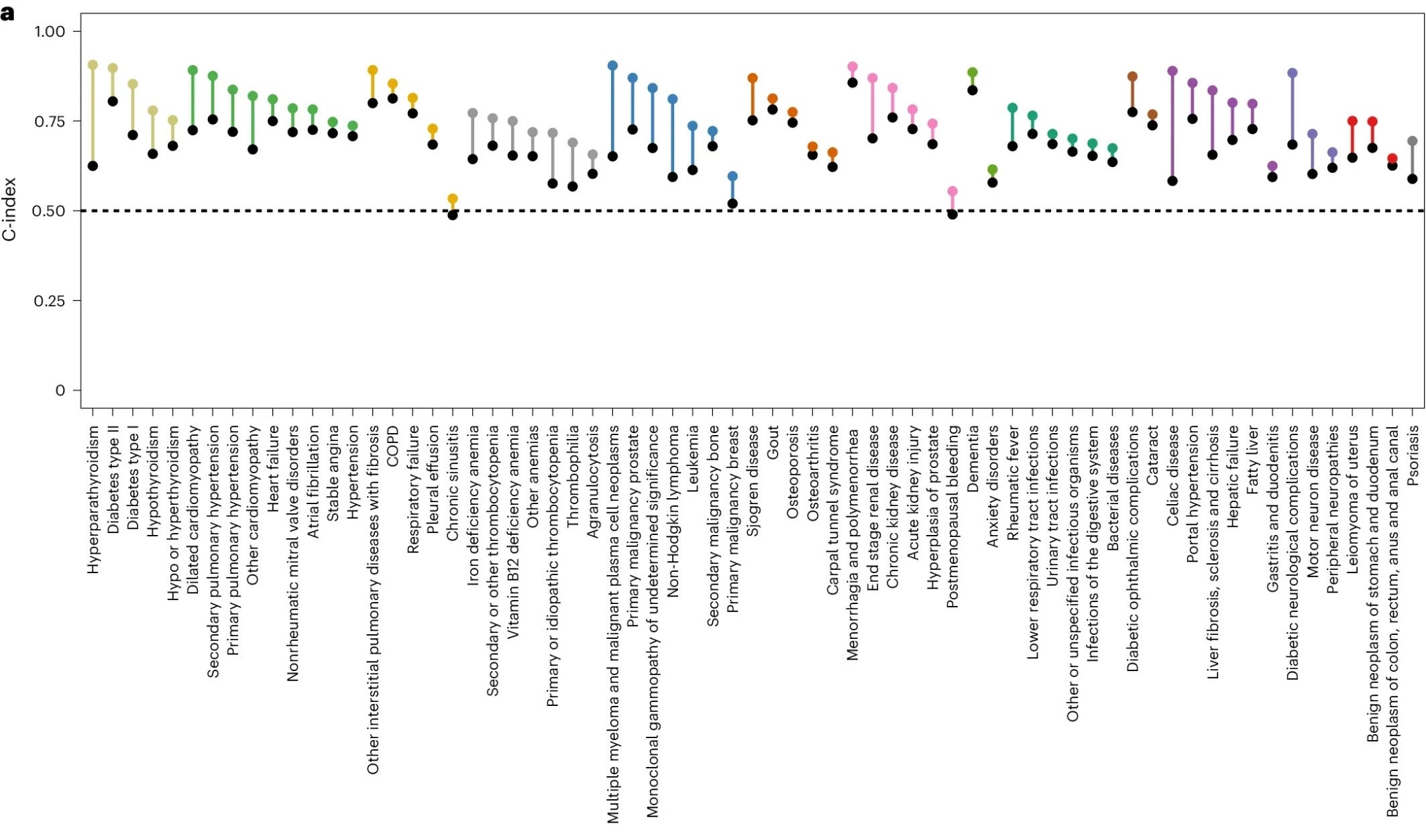 Improvement in predictive performance of disease incidence by addition of proteomic information on top of basic clinical risk factors for 67 diseases.