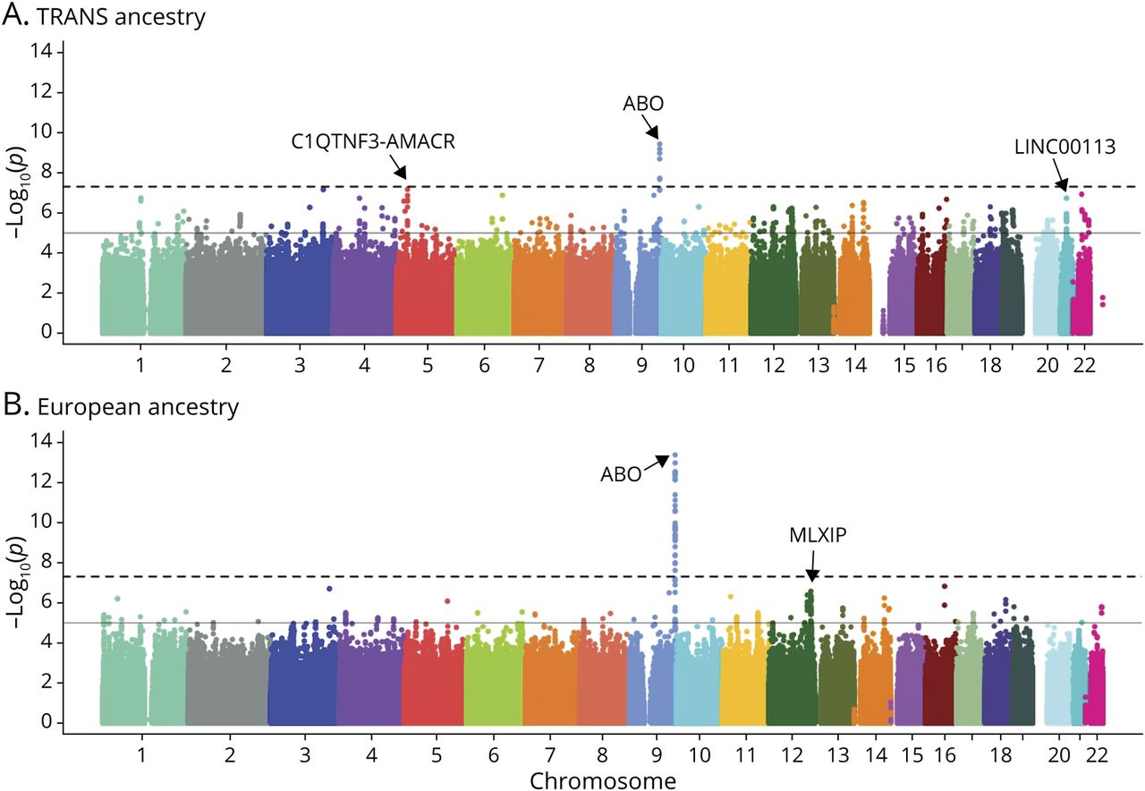 Manhattan plot of EOS meta-analysis in the EOSC, random effects model, in TRANS ancestry (A) and European Ancestry (B). EOS = early-onset stroke; EOSC = Early Onset Stroke Consortium. 