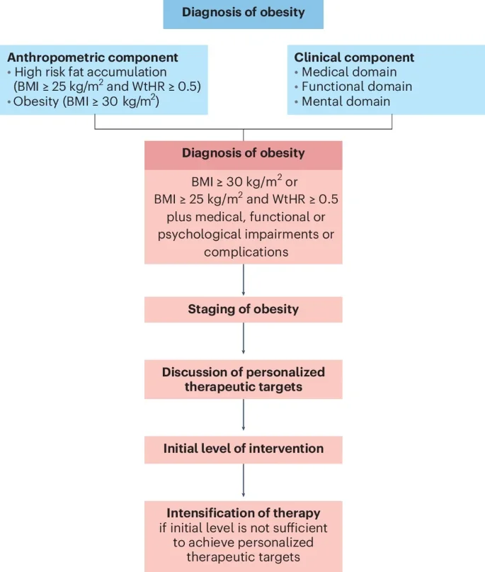 A new framework for the diagnosis, staging and management of obesity in adults.