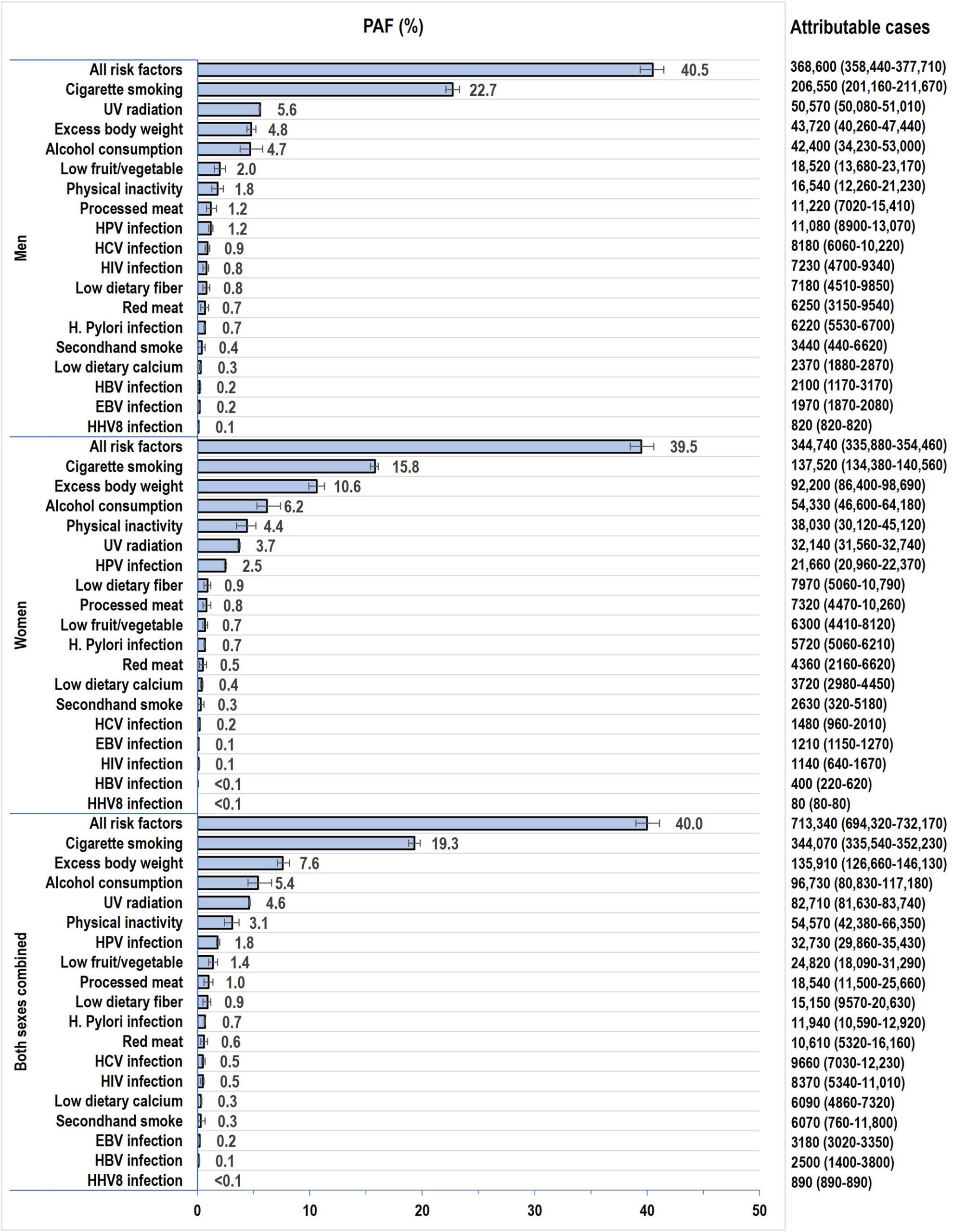 Estimated proportion and number of incident cancer cases (excluding nonmelanoma skin cancers) attributable to evaluated risk factors in adults 30 years and older by sex, United States, 2019.
