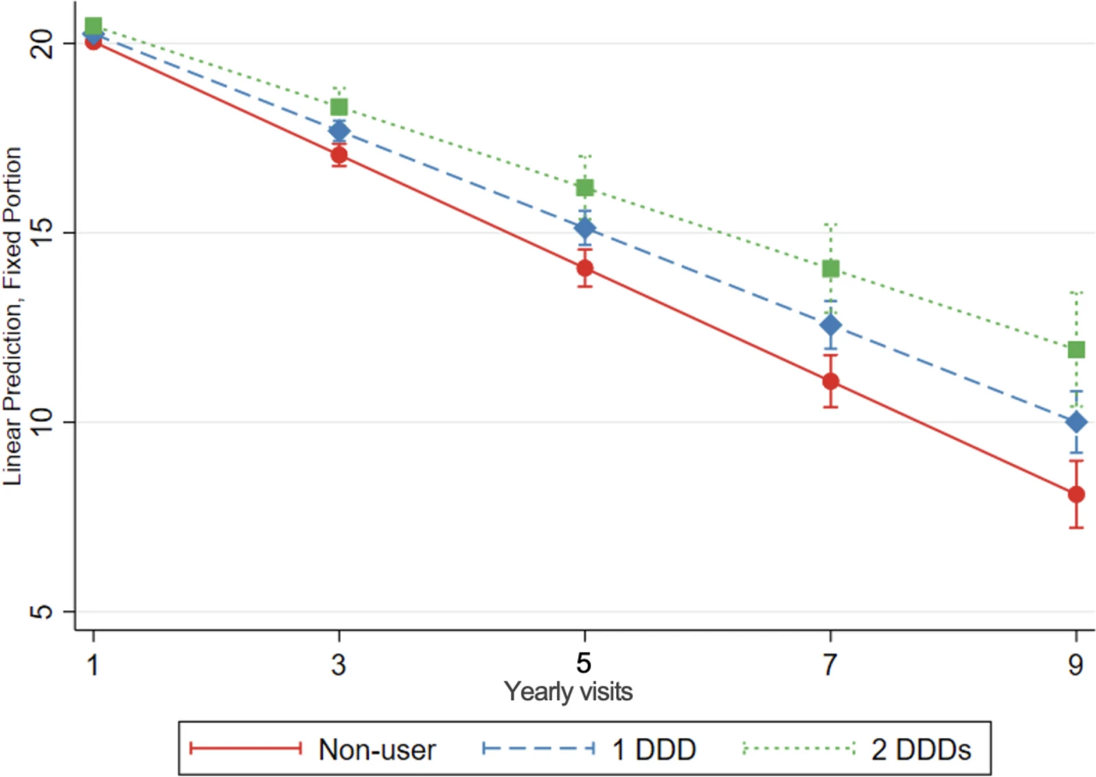 Cognitive decline, evaluated with change in MMSE score over time, in statin users compared to non-users of statins. The graph shows the association between increasing doses of statin treatment and MMSE over time, as predicted from the model. 