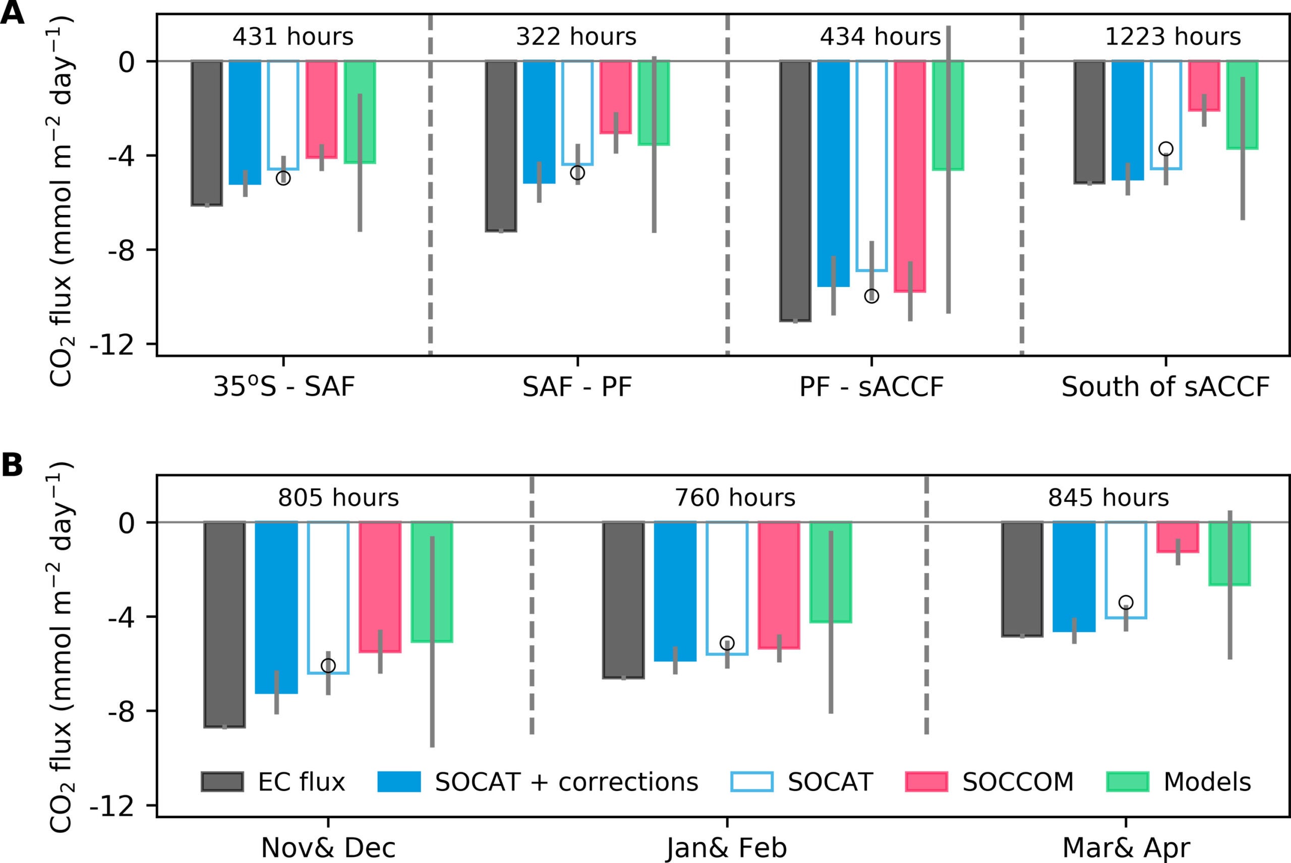 Regional and temporal breakdown of the EC CO2 flux measurements and subsampled flux estimates.