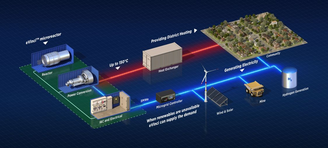 The 5MWe microreactor can easily scale up and scale down as industrial operation grows or reaches the end of life. The transportability allows the eVinci microreactor to be delivered to where power and heat are needed. 