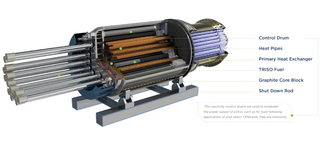 The eVinci is designed with diverse and redundant safety features, from accident-tolerant fuel to passive heat removal.