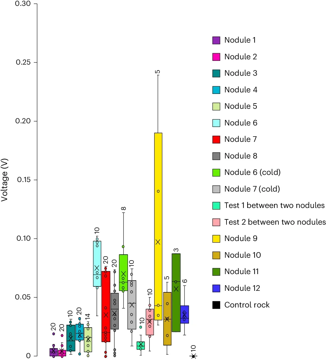 Box and whisker plots of background-corrected voltage potentials on nodule surfaces.