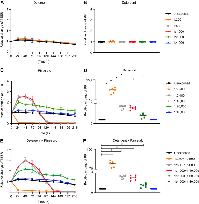 The rinse aid decreased TEER and increased PF in differentiated Caco-2 cells. A, C, and E, TEER was measured every 24 hours for 9 days for cells treated with detergent and rinse aid alone or as a mixture. B, D, and F, PF was measured in response to 72 hours of exposure to the detergent and rinse aid alone or as a mixture.