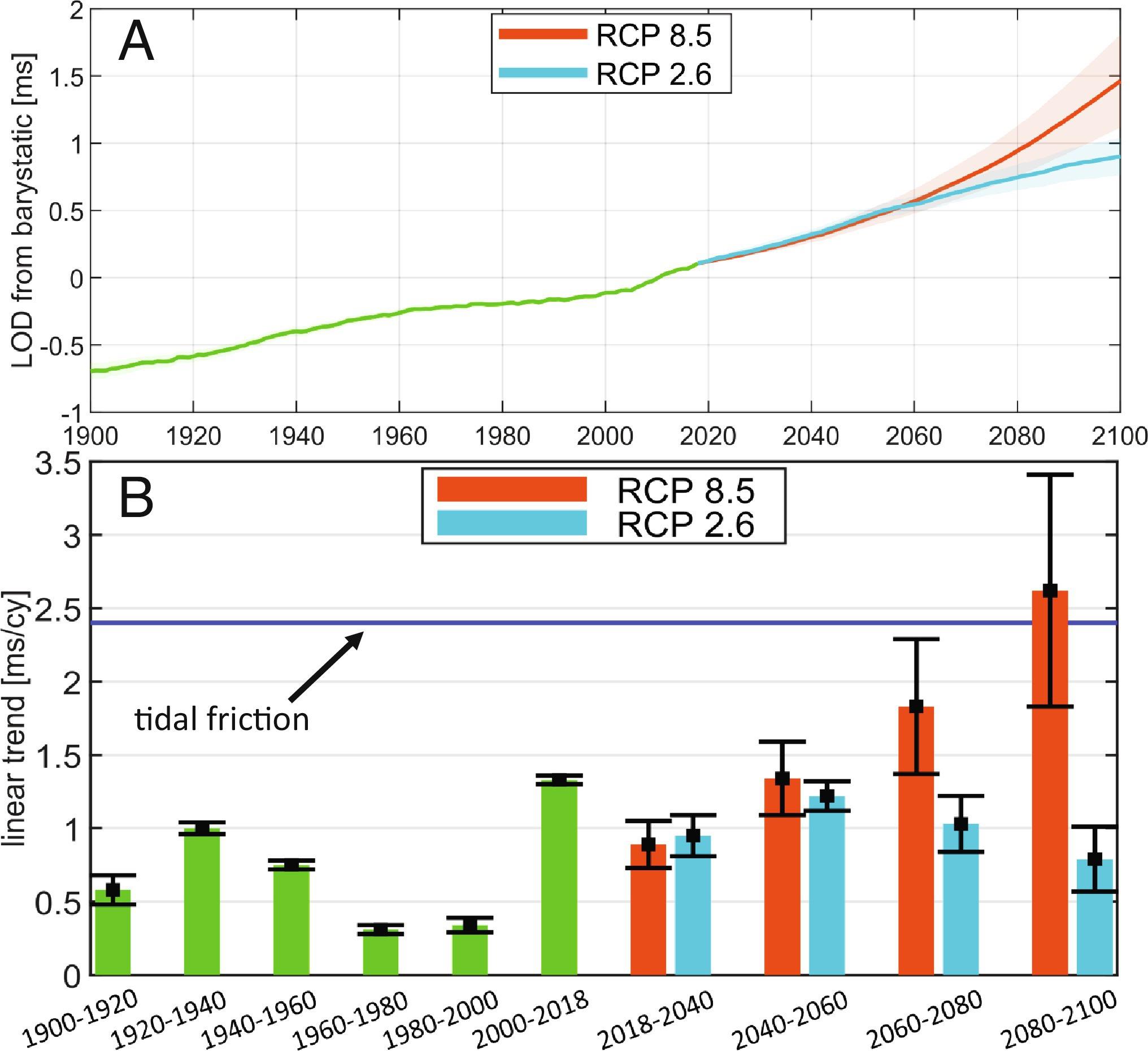 Projections of future climate warming under high emission scenarios suggest that the climate-induced LOD rate may reach 2.62 
 0.79 ms/cy by 2100