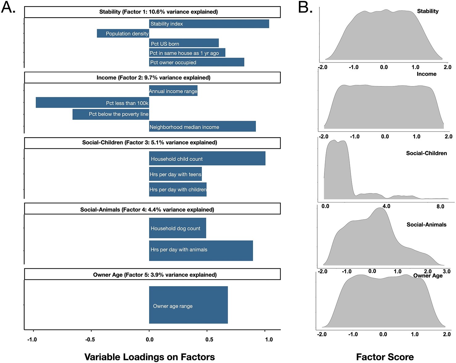 Five factors capture much of the social-environmental variation in the Dog Aging Project cohort. (a) Exploratory factor analysis revealed five factors that together explained 33.7% of the variance in survey responses. 