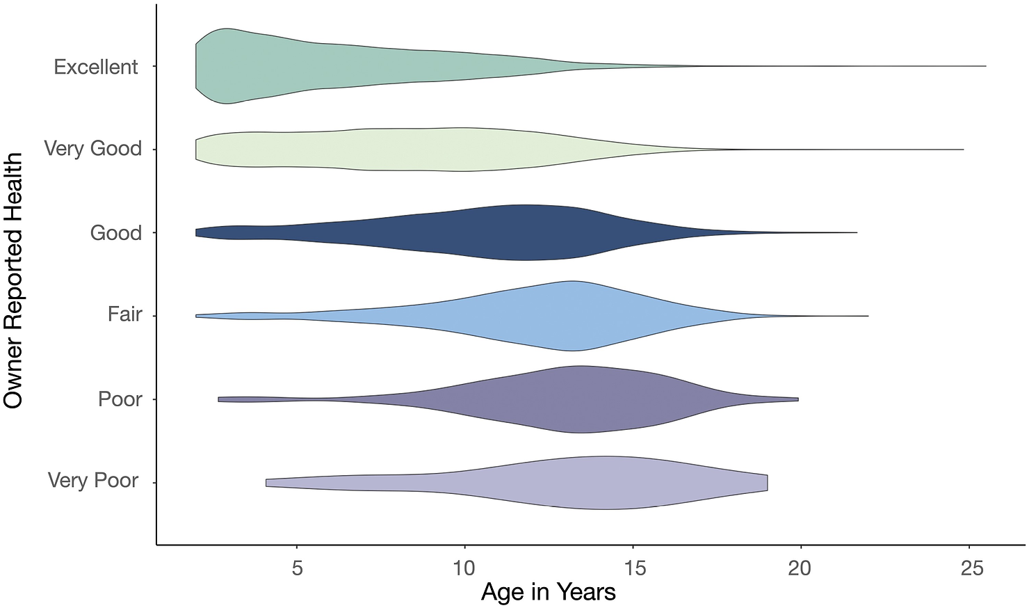 Owner-reported health is worse in older dogs. (a) Dog age was significantly associated with owner-reported health, such that older dogs were reported to be in poorer health compared to younger dogs controlling for dog weight. 