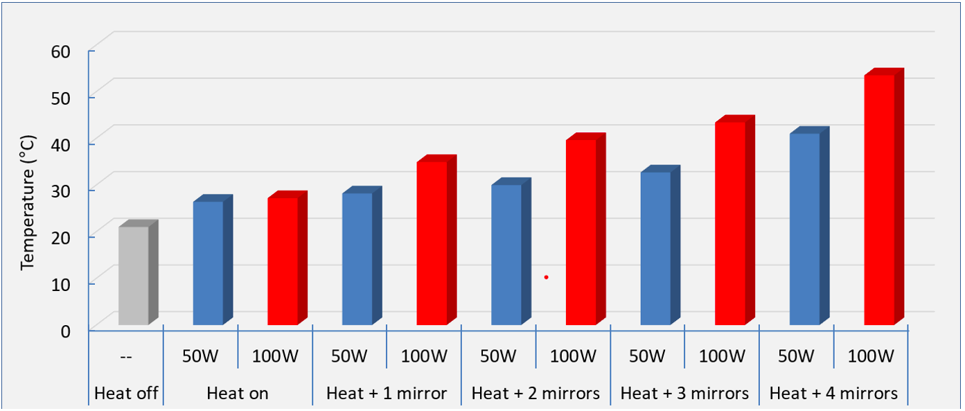 The effect of increasing the number of mirrors to focus energy after 3 minutes of heating using 50W (blue) and 100W (red) heat sources on the average temperature of the target compared to baseline temperature (grey). 