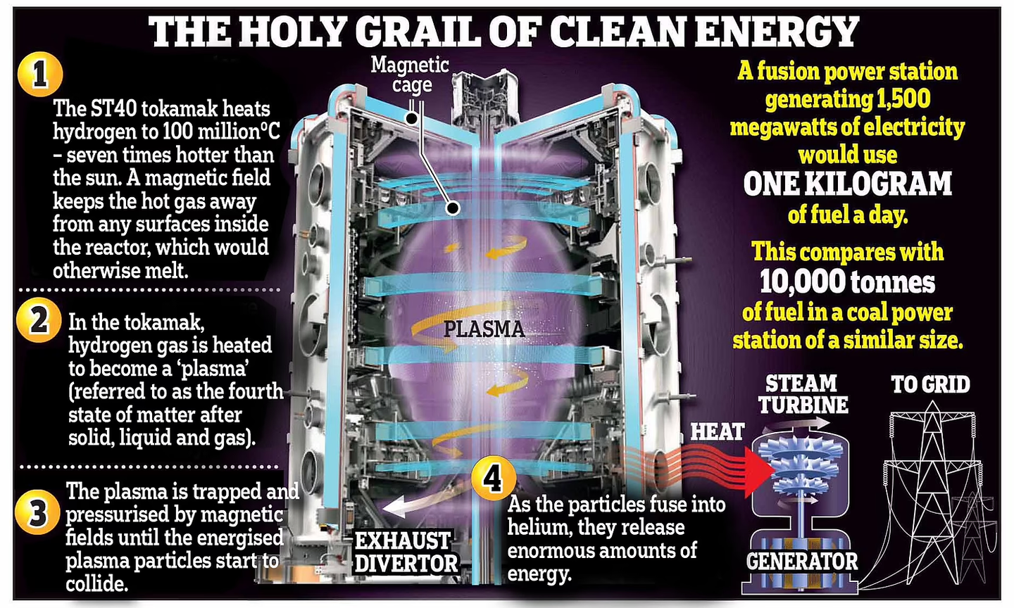 Largest fusion reactor ever built set to transform global energy ...