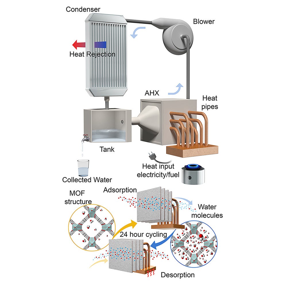 Graphical abstract: Compact rapid cycling fuel-fired atmospheric water harvesting device for all-day water production.
