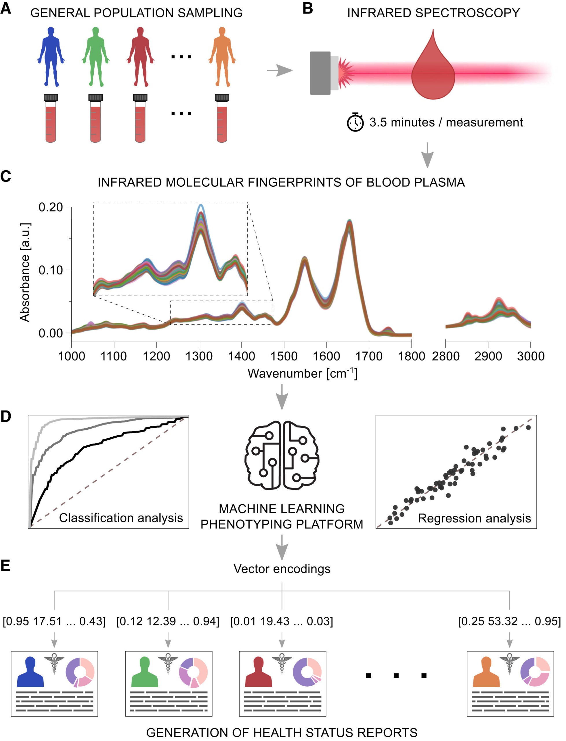 Proposed IR molecular fingerprinting strategy to aid clinical phenotyping and decision-making
