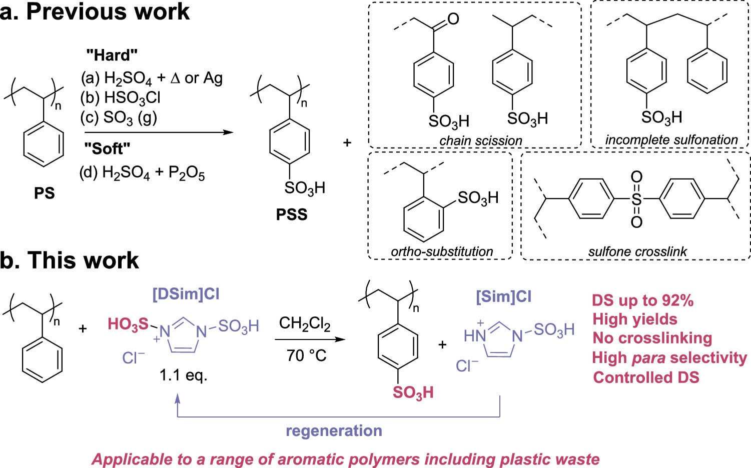 Sulfonation of polystyrene (PS) to poly(styrene sulfonate) (PSS). (a) Previous strategies showed possible defects resulting from side reactions. (b) This work used a stoichiometric and regenerable imidazolium salt, [Dsim]Cl.