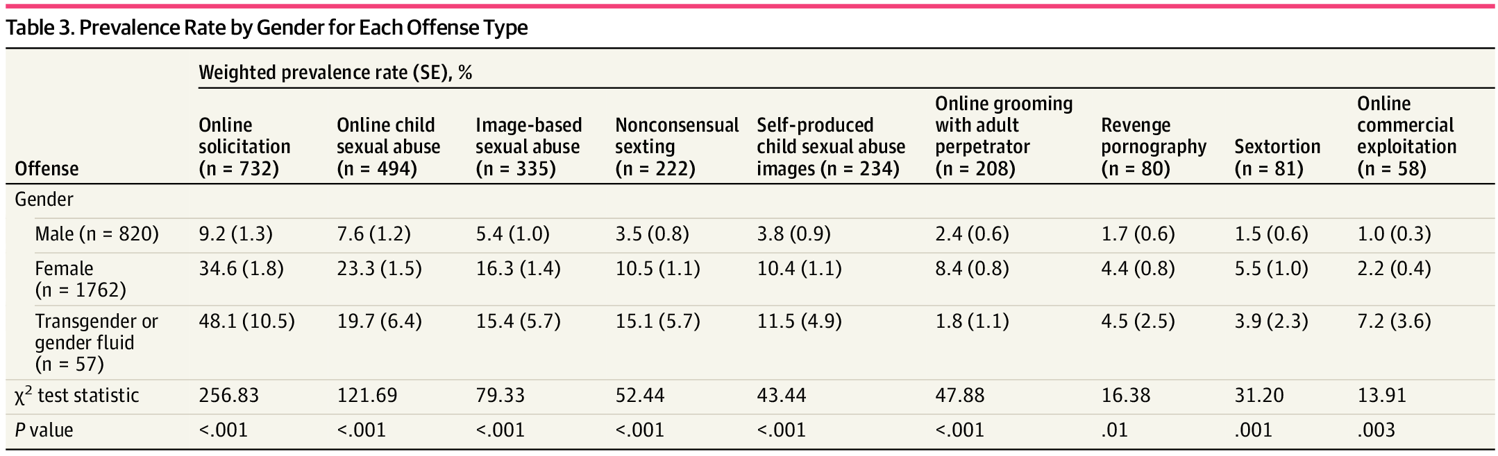 Prevalence Rate by Gender for Each Offense Type