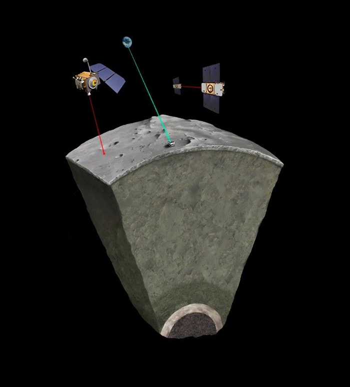 Artist's impression of the lunar interior. From the surface down to the centre: a thin crust, a very thick mantle, a low-viscosity zone at the core-mantle boundary, a fluid outer core, and a solid inner core. 