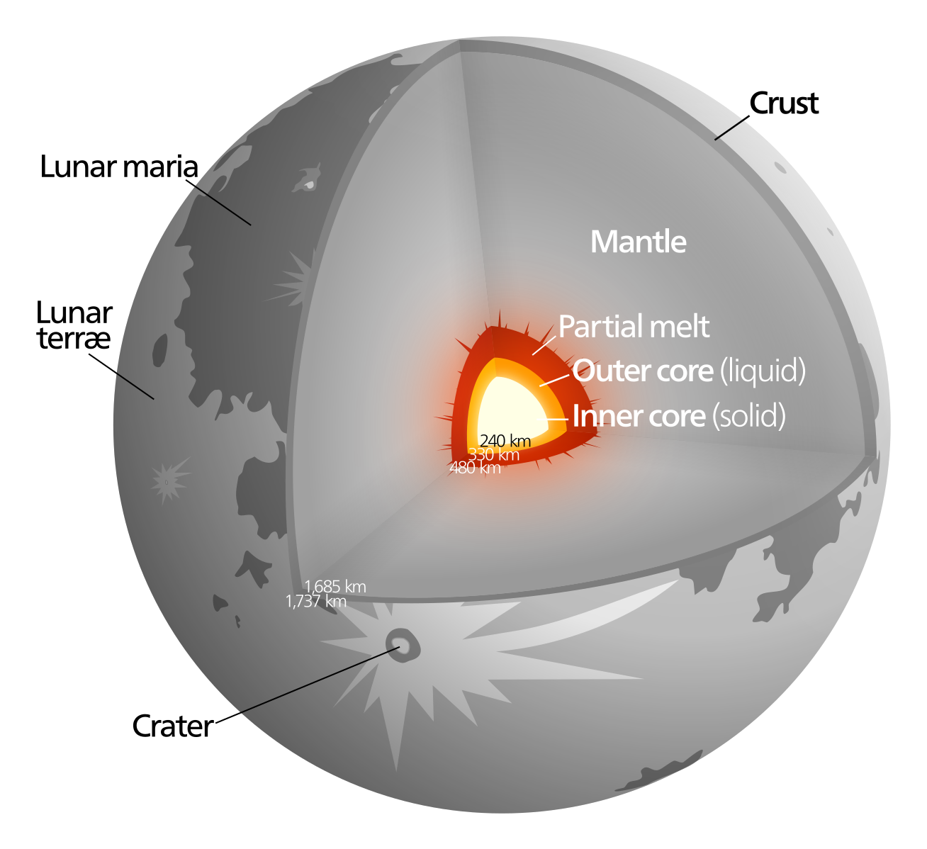 This is the basic structure of the moon’s interior, with outer crust, mantle and outer and inner cores. A new study shows that the moon’s inner core is solid, with a density close to that of iron. It is about 300 miles (500 km) in diameter, close to previous estimates. 