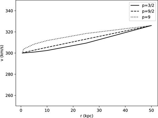 Circular velocity of stars in a galaxy, taking into account the extra centrifugal acceleration provided by the gravitational pull of the underlying baryons, as well as the singular shell.