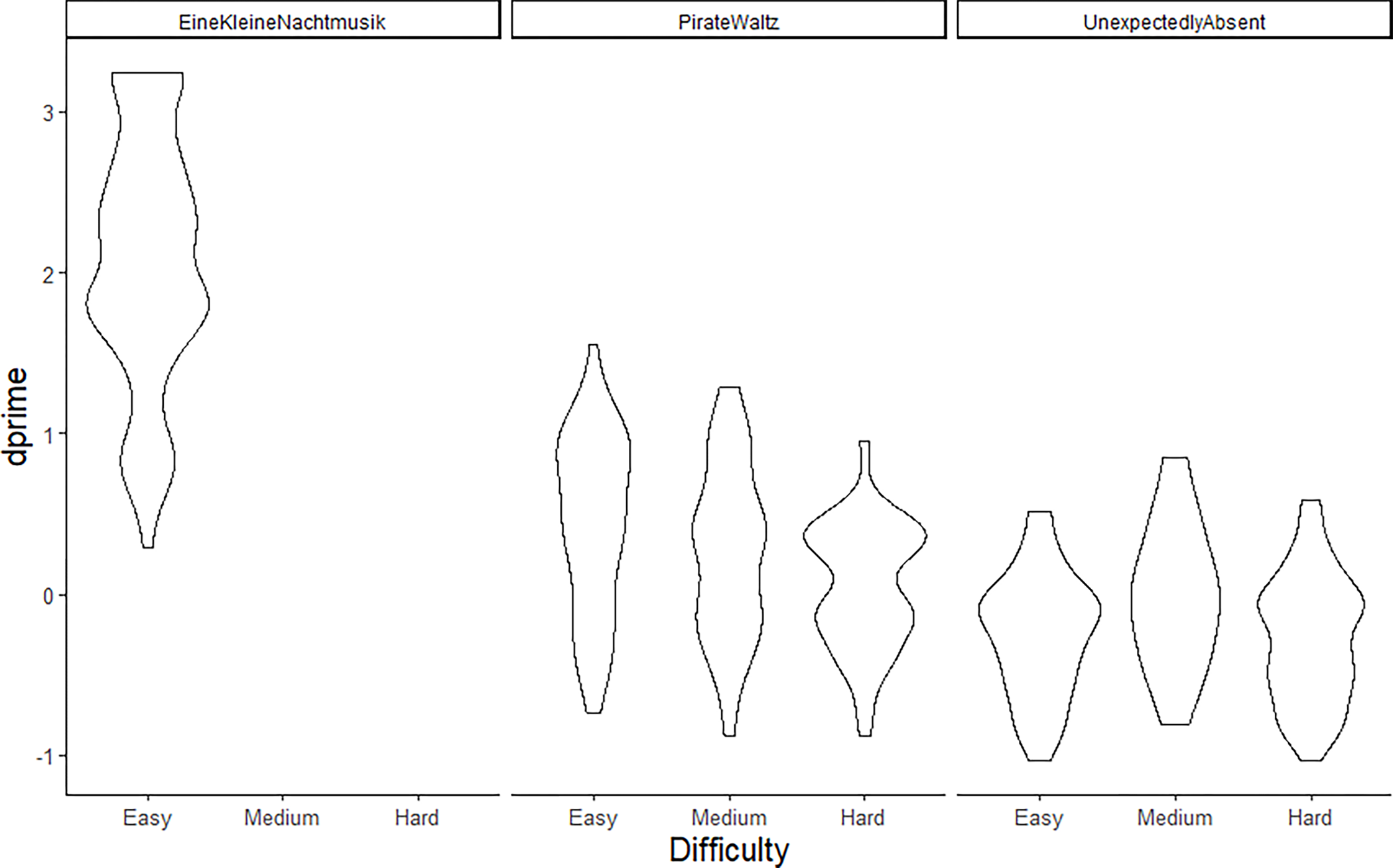 Task performance as measured by d’ as a function of theme iteration difficulty and familiarity for all live and lab setting participants (except those excluded in pre-processing).