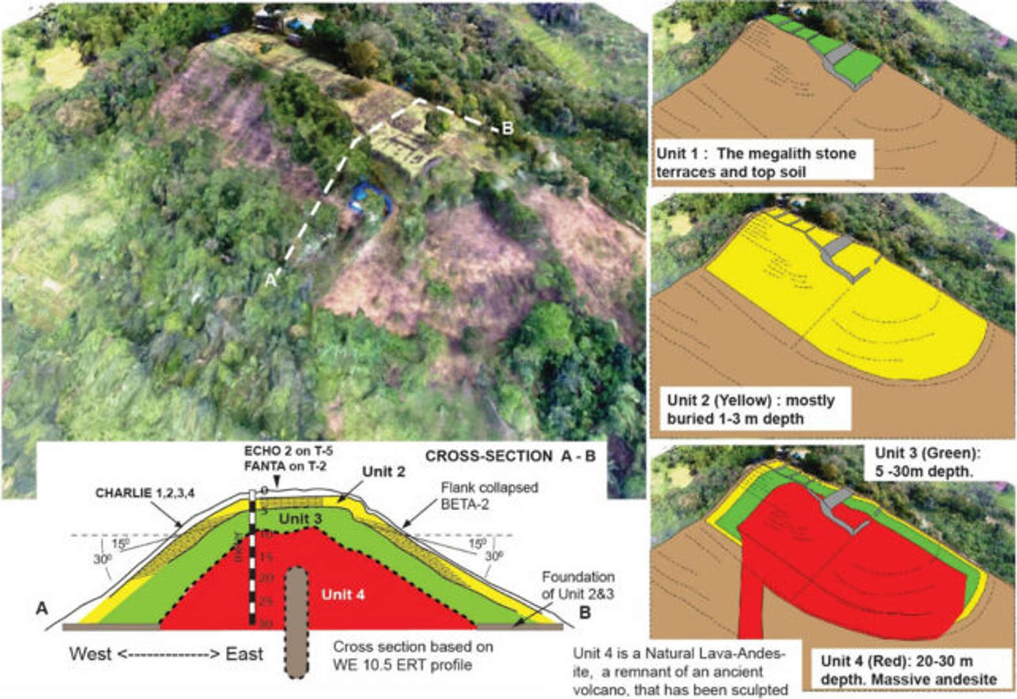 Simple reconstruction of Gunung Padang with all four units and their various burial levels.