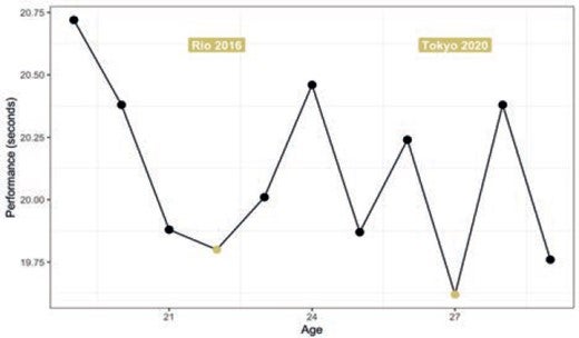 The career performance progression of Canadian sprinter Andre De Grasse in the 200 m.