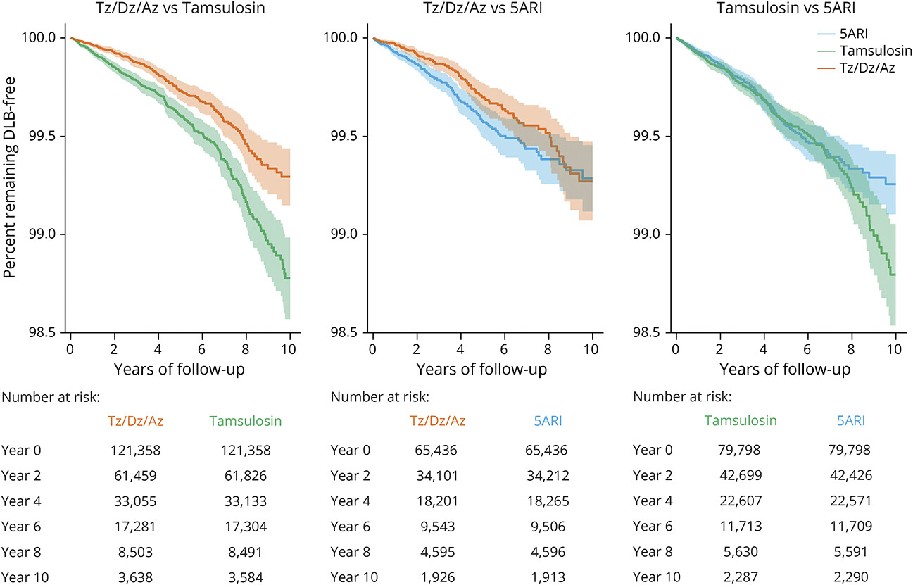Association of Terazosin, Doxazosin, or Alfuzosin Use and Risk of Dementia With Lewy Bodies in Men.