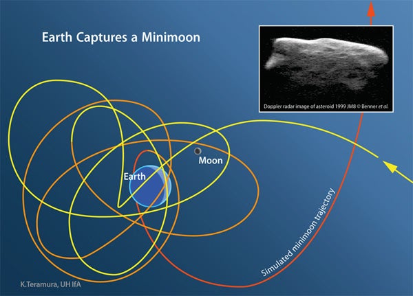 The path of a simulated minimoon that is temporarily captured by
Earth