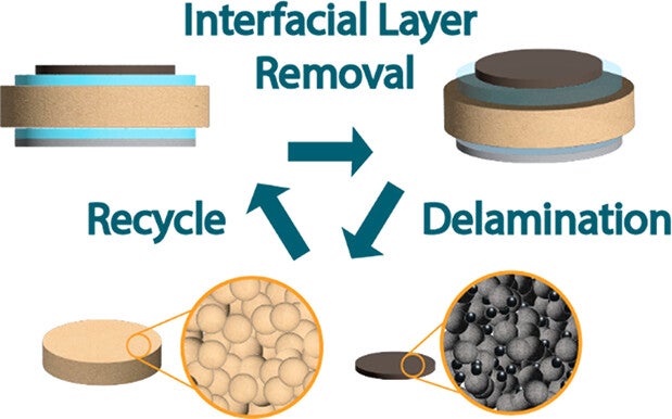 An architectural design for recyclable all-solid-state lithium batteries based on interfacial layers at the electrodes. 