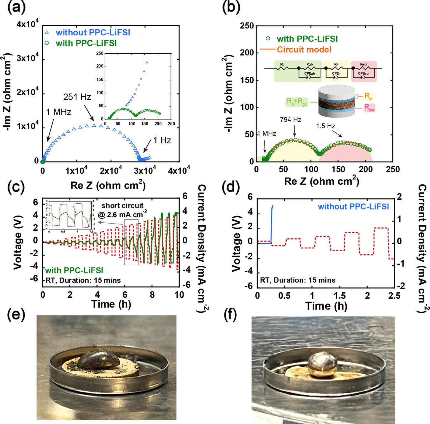 Nyquist plots (a) and equivalent circuit model (b) of Li metal symmetric cells with and without PPC-LiFSI layers. Critical current density (c, d) of Li metal symmetric cells and wettability of molten Li metal on the surface of LLZO-SE (e) with and (f) without polymer-salt layers.