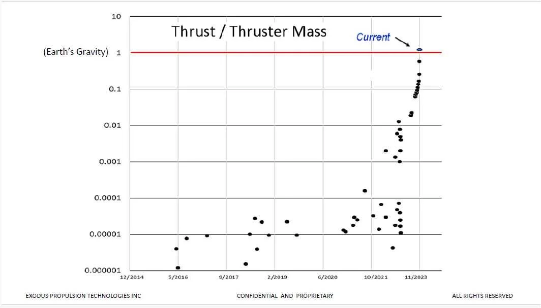 A few of the hundreds of tests the team ran on their propellantless propulsion drive between 2016 and 2023. 
