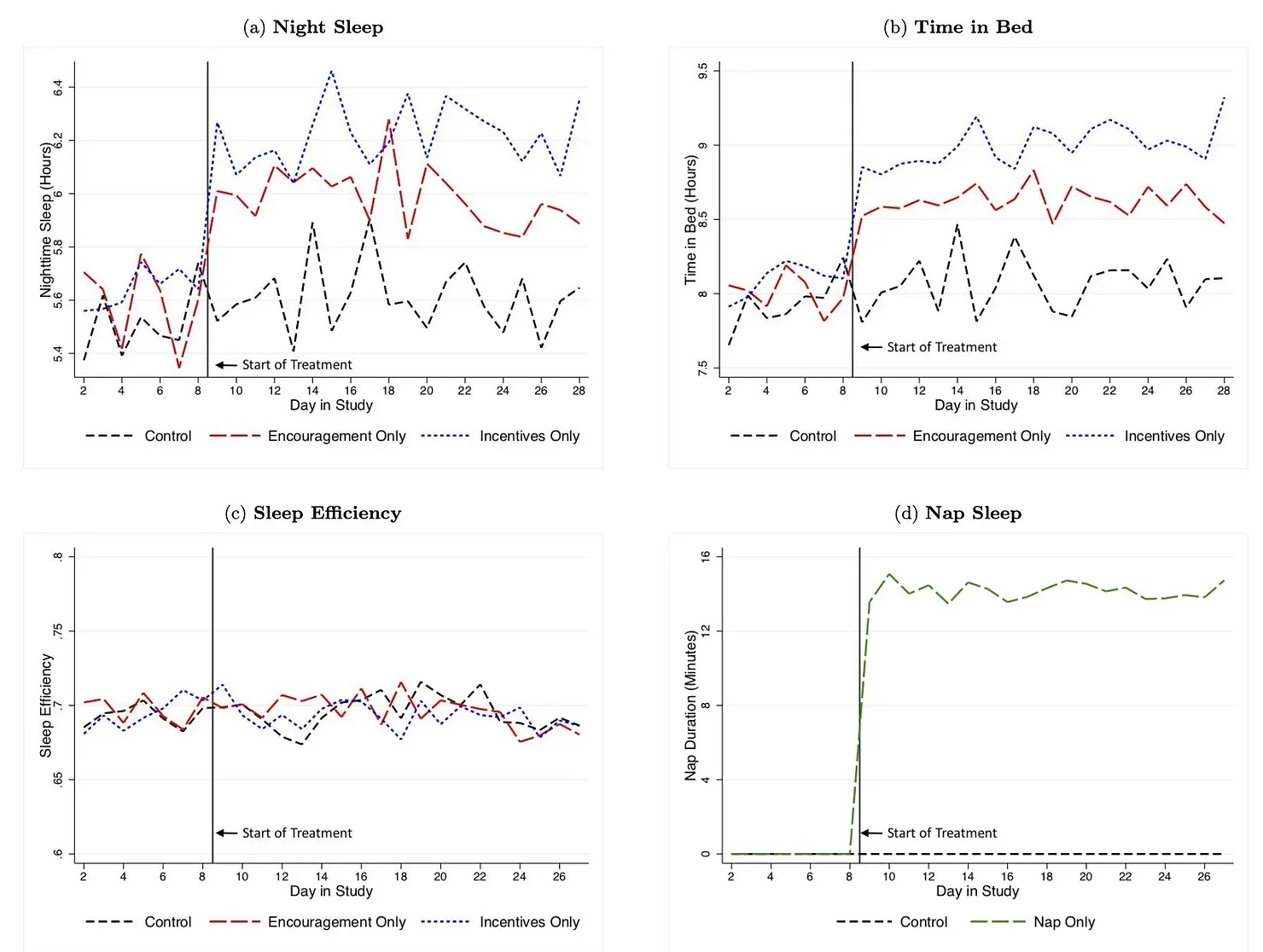 This figure shows the average of different sleep-related variables for different treatment arms by day in study of the RCT. All outcomes are actigraph measures. 