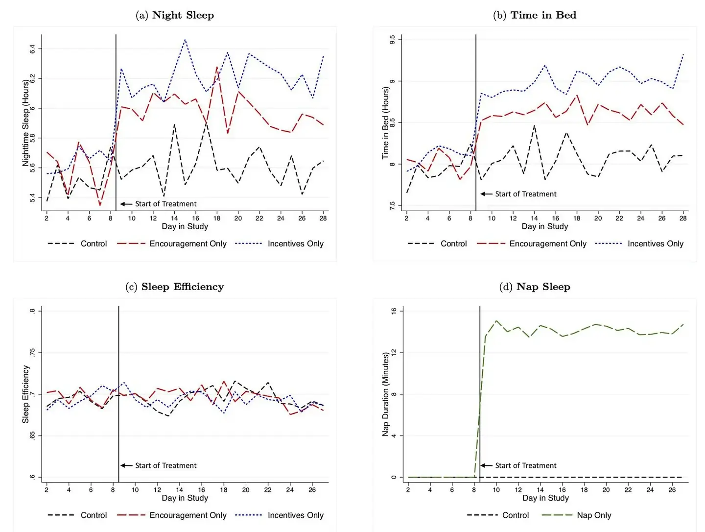 Groundbreaking MIT study challenges common assumptions about sleep ...