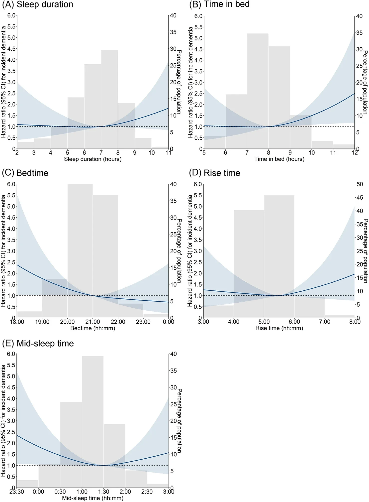 Multivariable-adjusted spline curves for associations of sleep characteristics with incident dementia (n = 1982). Solid lines represented hazard ratios of incident dementia, adjusting for age, sex, education, body mass index, alcohol consumption, smoking, hypertension, diabetes, dyslipidemia, coronary heart disease, stroke, and APOE genotype. The shaded areas represented the 95%CI. The histogram represented the distribution of study participants. CI, confidence interval. 