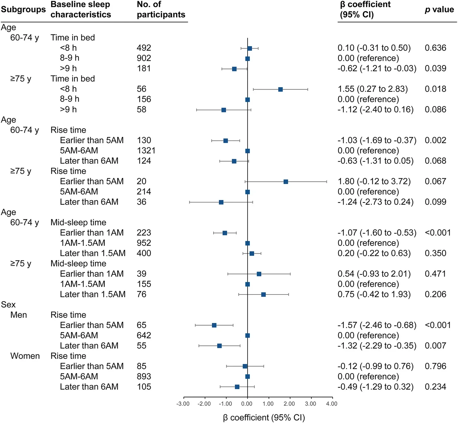baseline sleep characteristics with MMSE score changes among participants who were free of dementia at follow-up, stratified by baseline age groups (60–74 vs. ≥75 years) and sex (n = 1845).