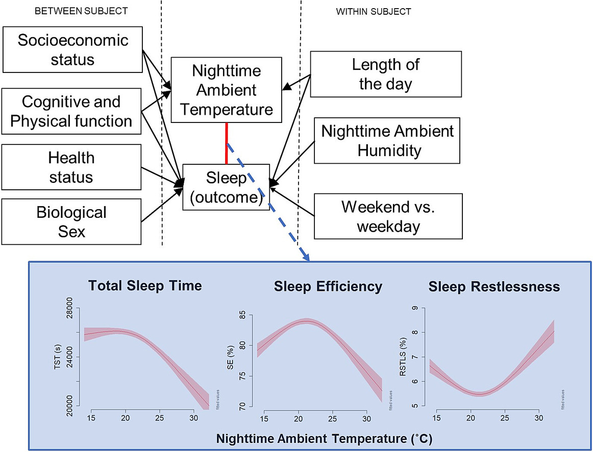 This longitudinal study examines the association between bedroom nighttime temperature and sleep quality in a sample of community dwelling older adults. 