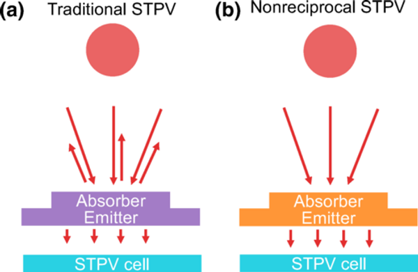 (a) Illustration of traditional STPV and (b) nonreciprocal STPV. The absorber of traditional STPV has back radiation towards the sun. In nonreciprocal STPV, the back emission from the intermediate layer is suppressed, and more incoming energy is directed towards the cell. The nonreciprocal behavior of the intermediate layer can be made wavelength selective. 